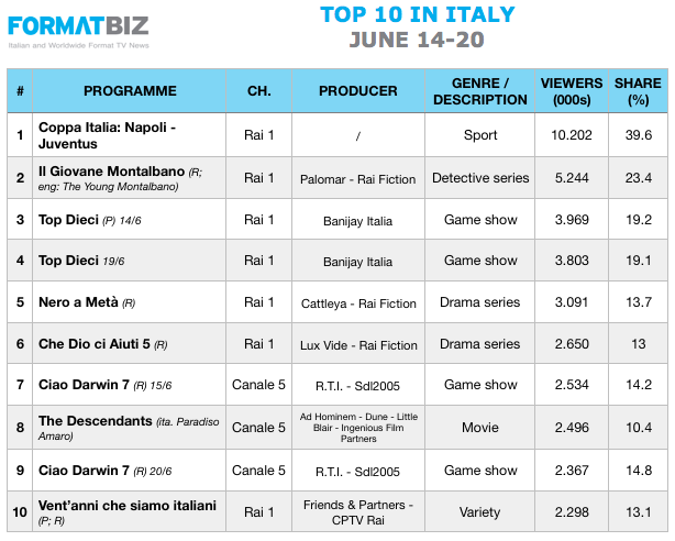 TOP 10 IN ITALY | June 14-20